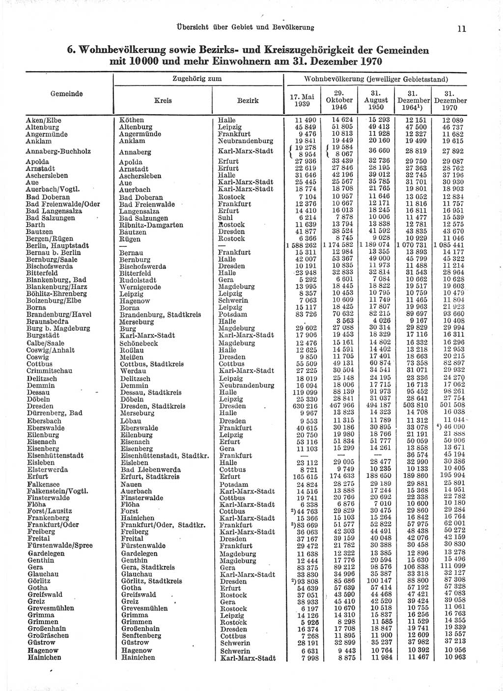 Statistisches Jahrbuch der Deutschen Demokratischen Republik (DDR) 1971, Seite 11 (Stat. Jb. DDR 1971, S. 11)