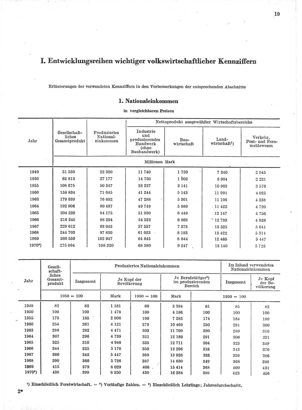 Statistisches Jahrbuch der Deutschen Demokratischen Republik (DDR) 1971, Seite 19 (Stat. Jb. DDR 1971, S. 19)