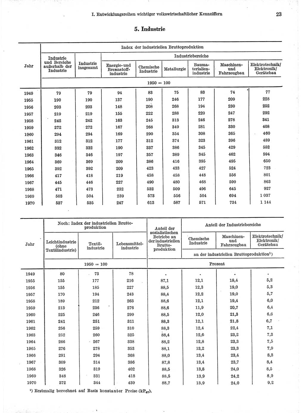 Statistisches Jahrbuch der Deutschen Demokratischen Republik (DDR) 1971, Seite 23 (Stat. Jb. DDR 1971, S. 23)