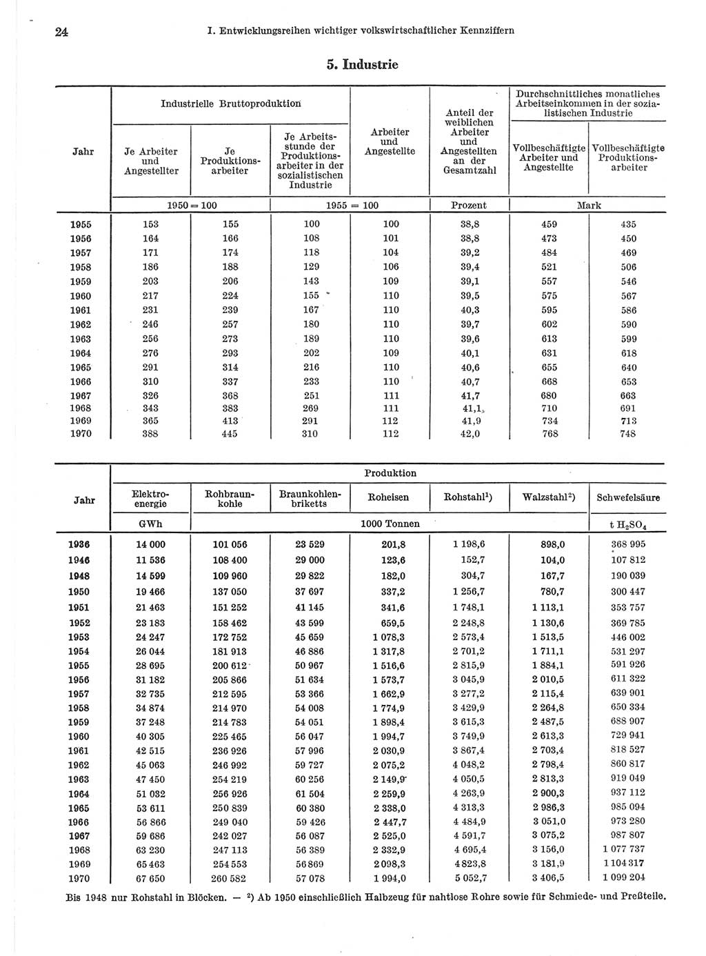 Statistisches Jahrbuch der Deutschen Demokratischen Republik (DDR) 1971, Seite 24 (Stat. Jb. DDR 1971, S. 24)