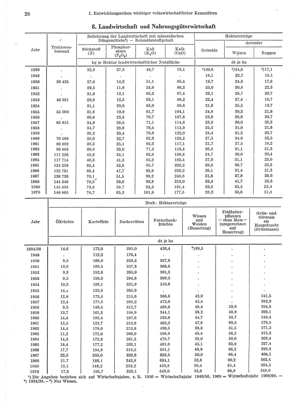 Statistisches Jahrbuch der Deutschen Demokratischen Republik (DDR) 1971, Seite 28 (Stat. Jb. DDR 1971, S. 28)