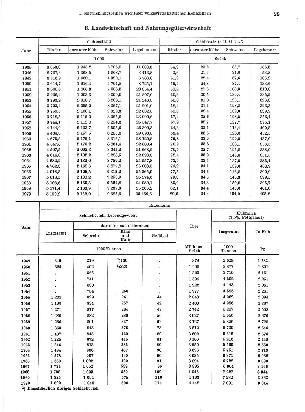 Statistisches Jahrbuch der Deutschen Demokratischen Republik (DDR) 1971, Seite 29 (Stat. Jb. DDR 1971, S. 29)