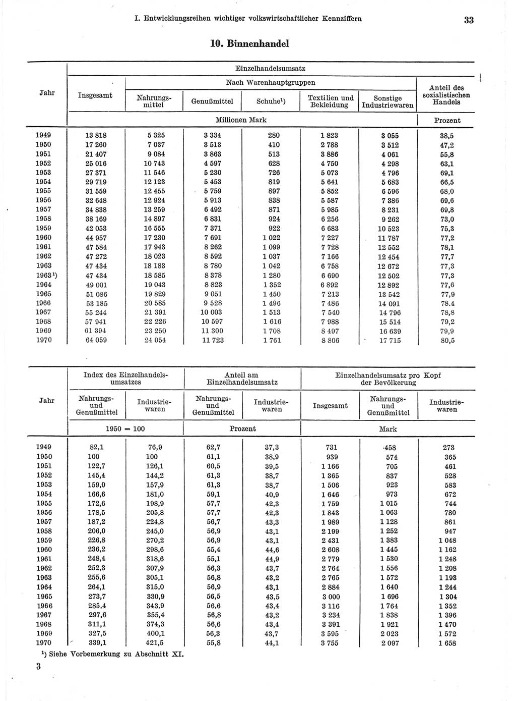 Statistisches Jahrbuch der Deutschen Demokratischen Republik (DDR) 1971, Seite 33 (Stat. Jb. DDR 1971, S. 33)