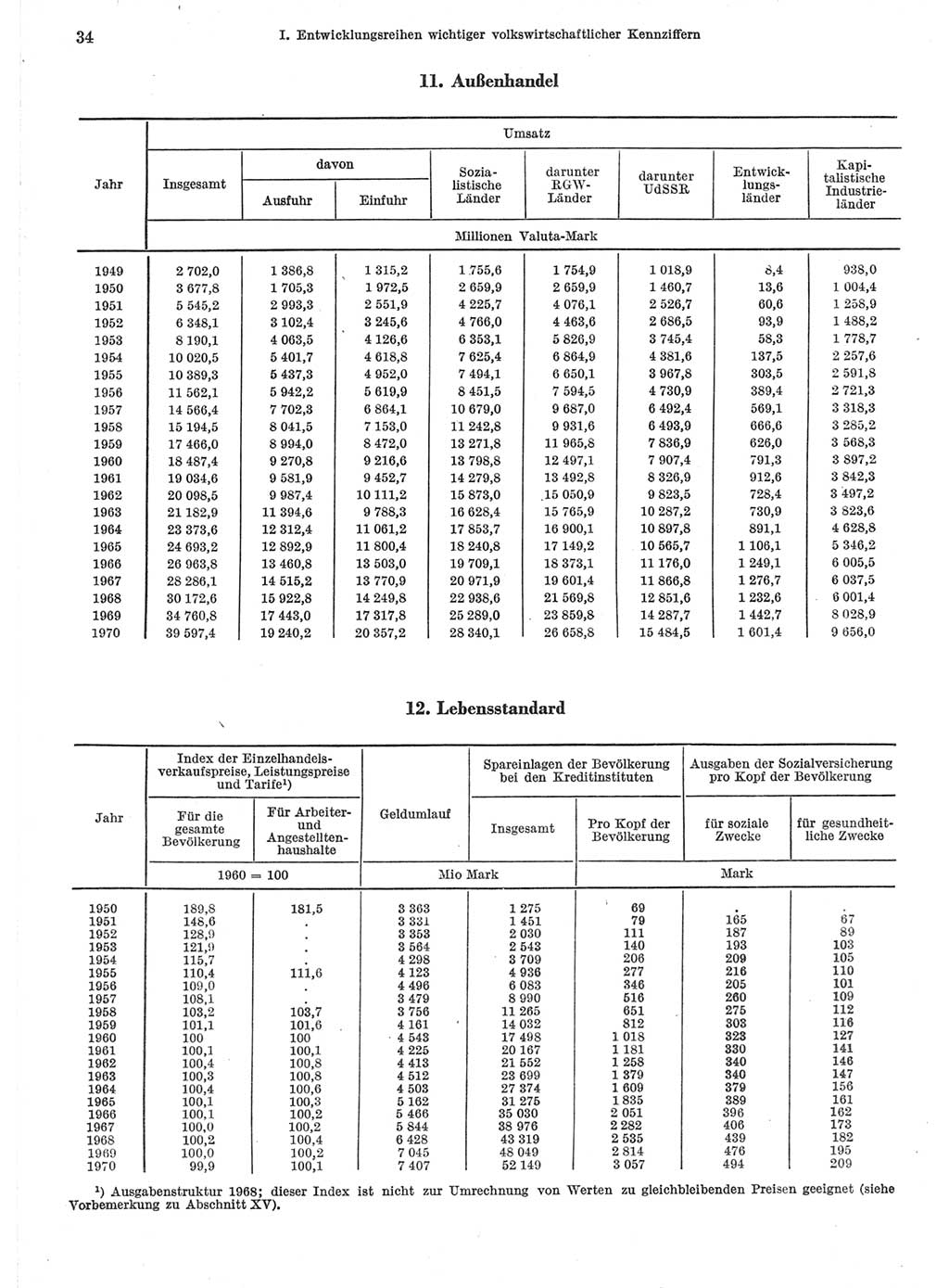 Statistisches Jahrbuch der Deutschen Demokratischen Republik (DDR) 1971, Seite 34 (Stat. Jb. DDR 1971, S. 34)