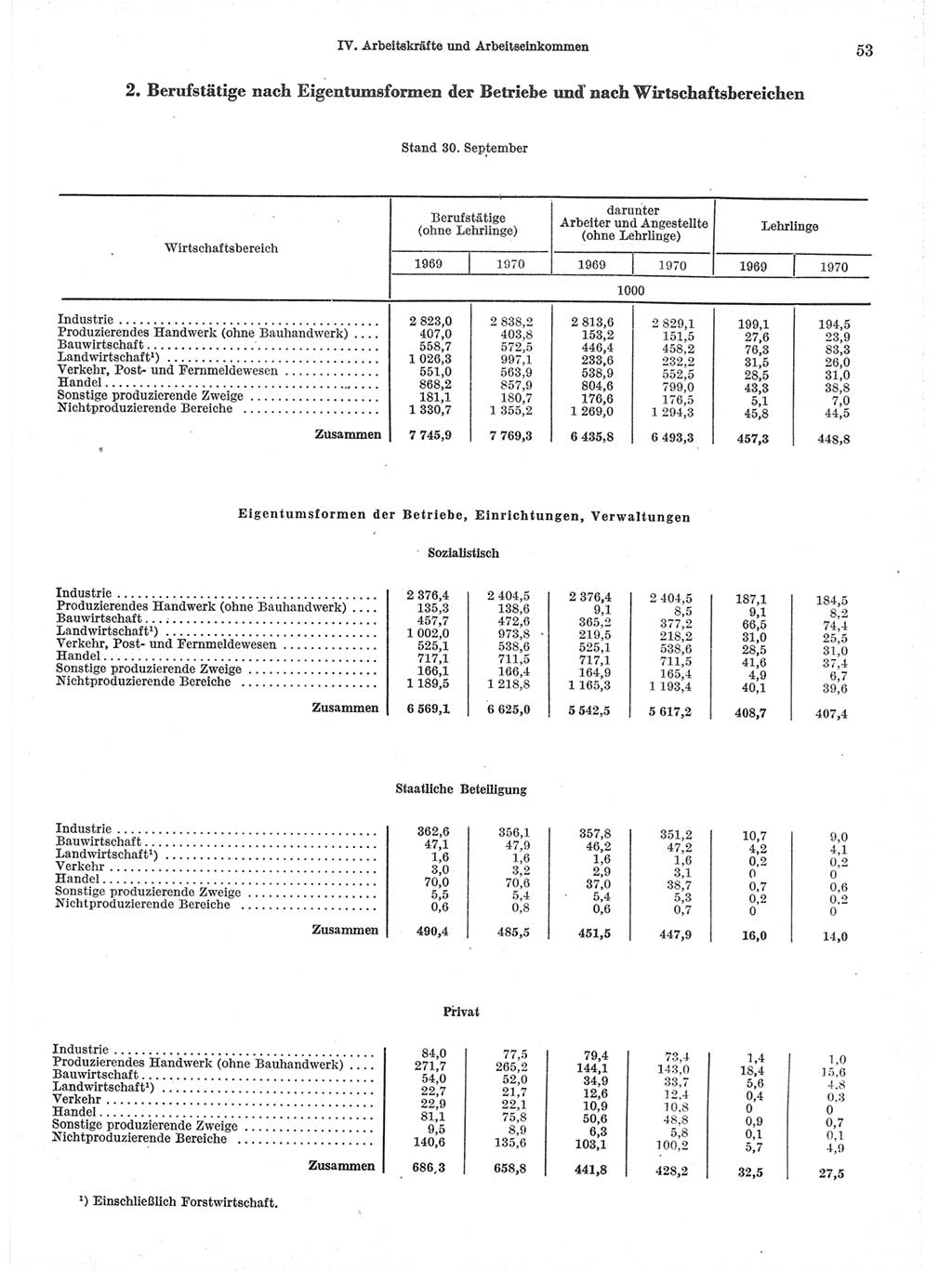 Statistisches Jahrbuch der Deutschen Demokratischen Republik (DDR) 1971, Seite 53 (Stat. Jb. DDR 1971, S. 53)