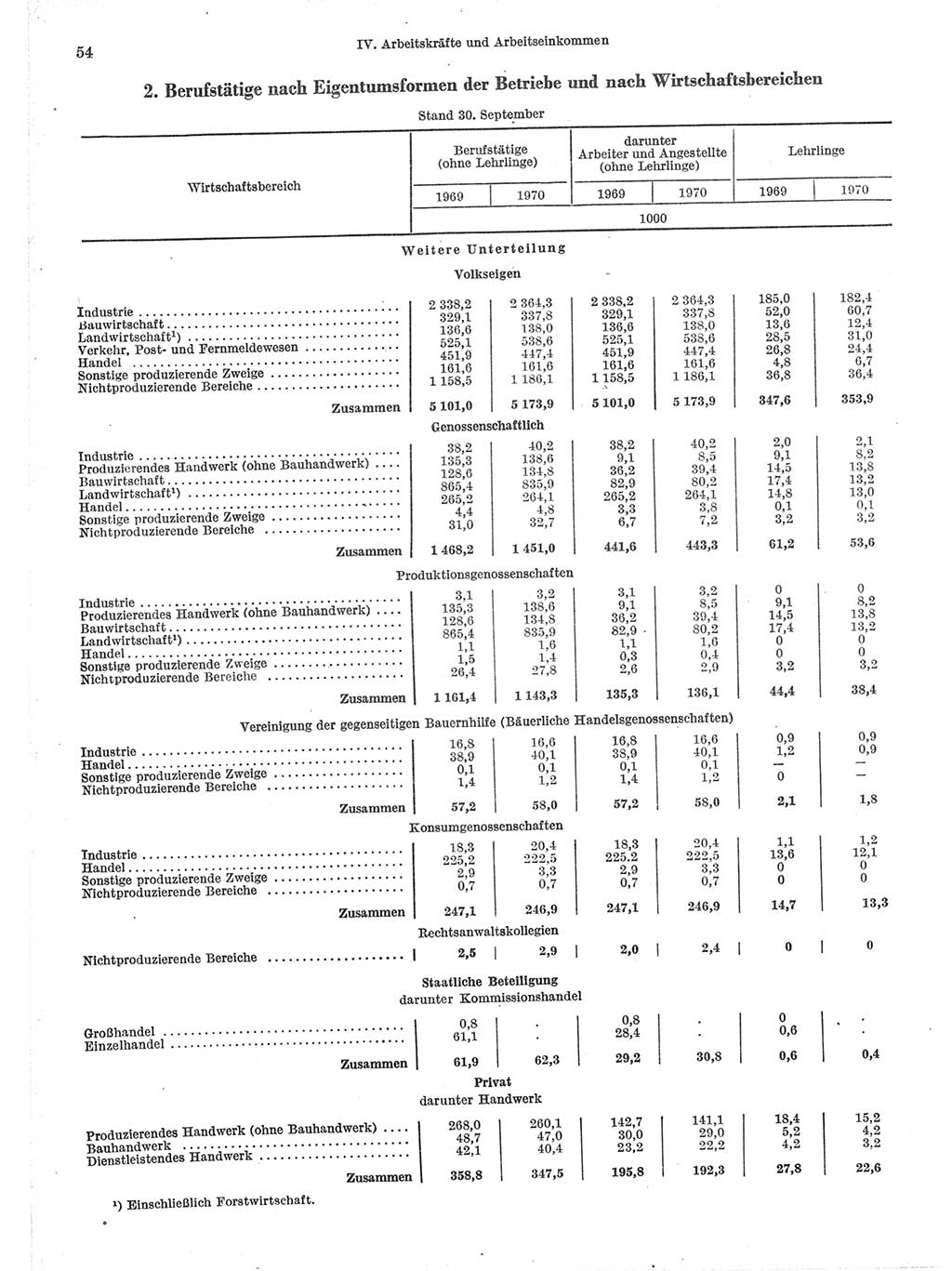 Statistisches Jahrbuch der Deutschen Demokratischen Republik (DDR) 1971, Seite 54 (Stat. Jb. DDR 1971, S. 54)