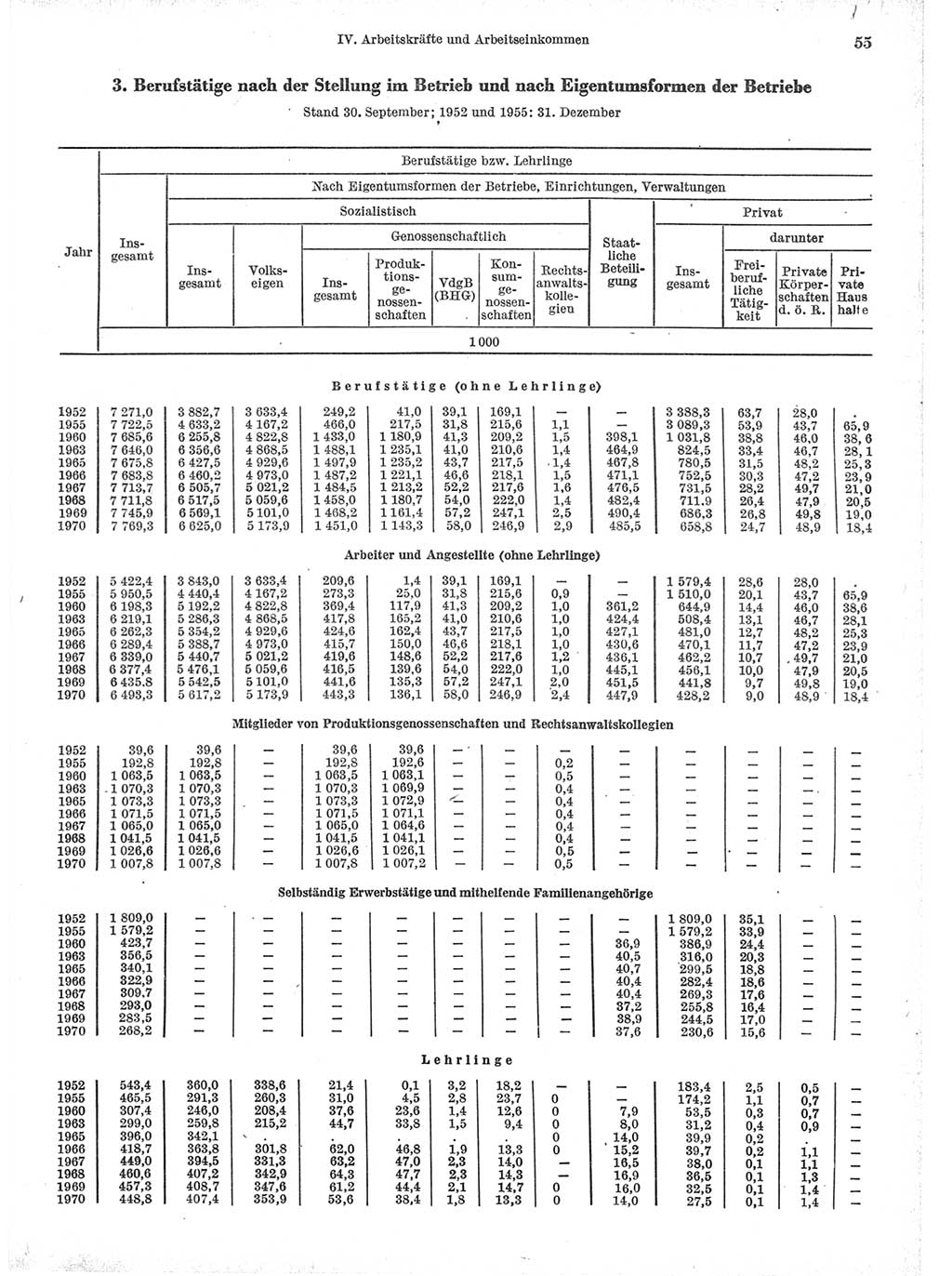 Statistisches Jahrbuch der Deutschen Demokratischen Republik (DDR) 1971, Seite 55 (Stat. Jb. DDR 1971, S. 55)