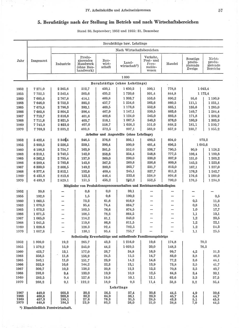 Statistisches Jahrbuch der Deutschen Demokratischen Republik (DDR) 1971, Seite 57 (Stat. Jb. DDR 1971, S. 57)