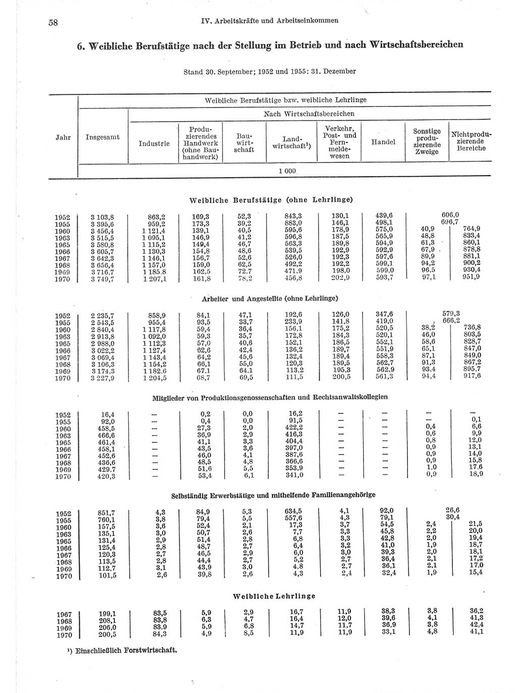 Statistisches Jahrbuch der Deutschen Demokratischen Republik (DDR) 1971, Seite 58 (Stat. Jb. DDR 1971, S. 58)