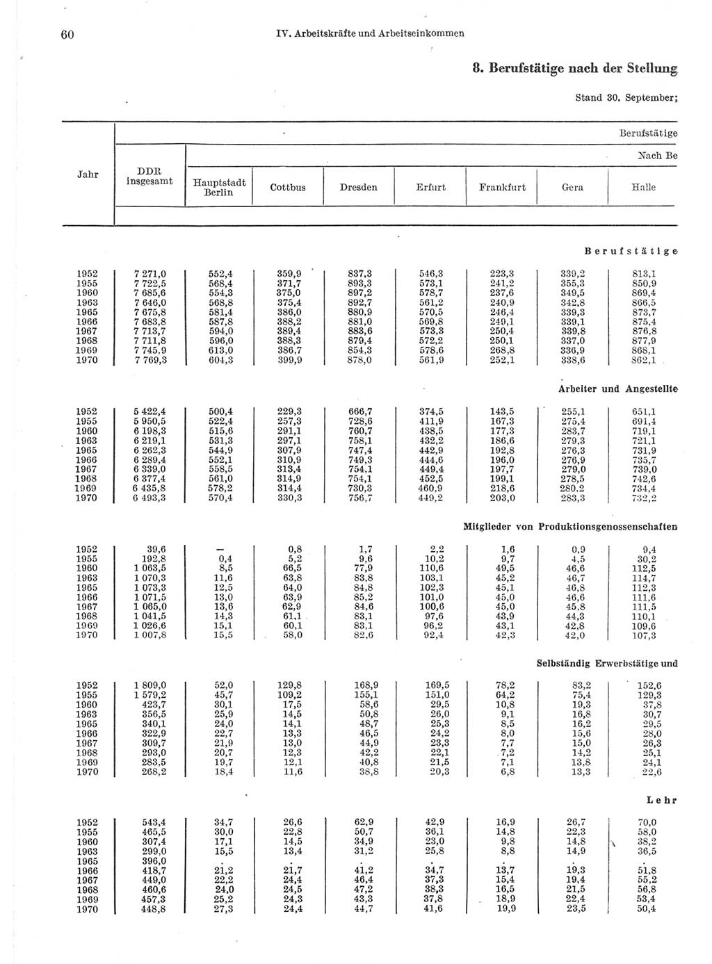 Statistisches Jahrbuch der Deutschen Demokratischen Republik (DDR) 1971, Seite 60 (Stat. Jb. DDR 1971, S. 60)