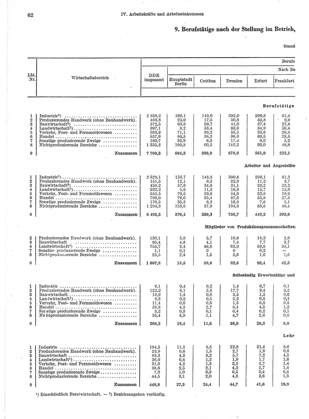 Statistisches Jahrbuch der Deutschen Demokratischen Republik (DDR) 1971, Seite 62 (Stat. Jb. DDR 1971, S. 62)