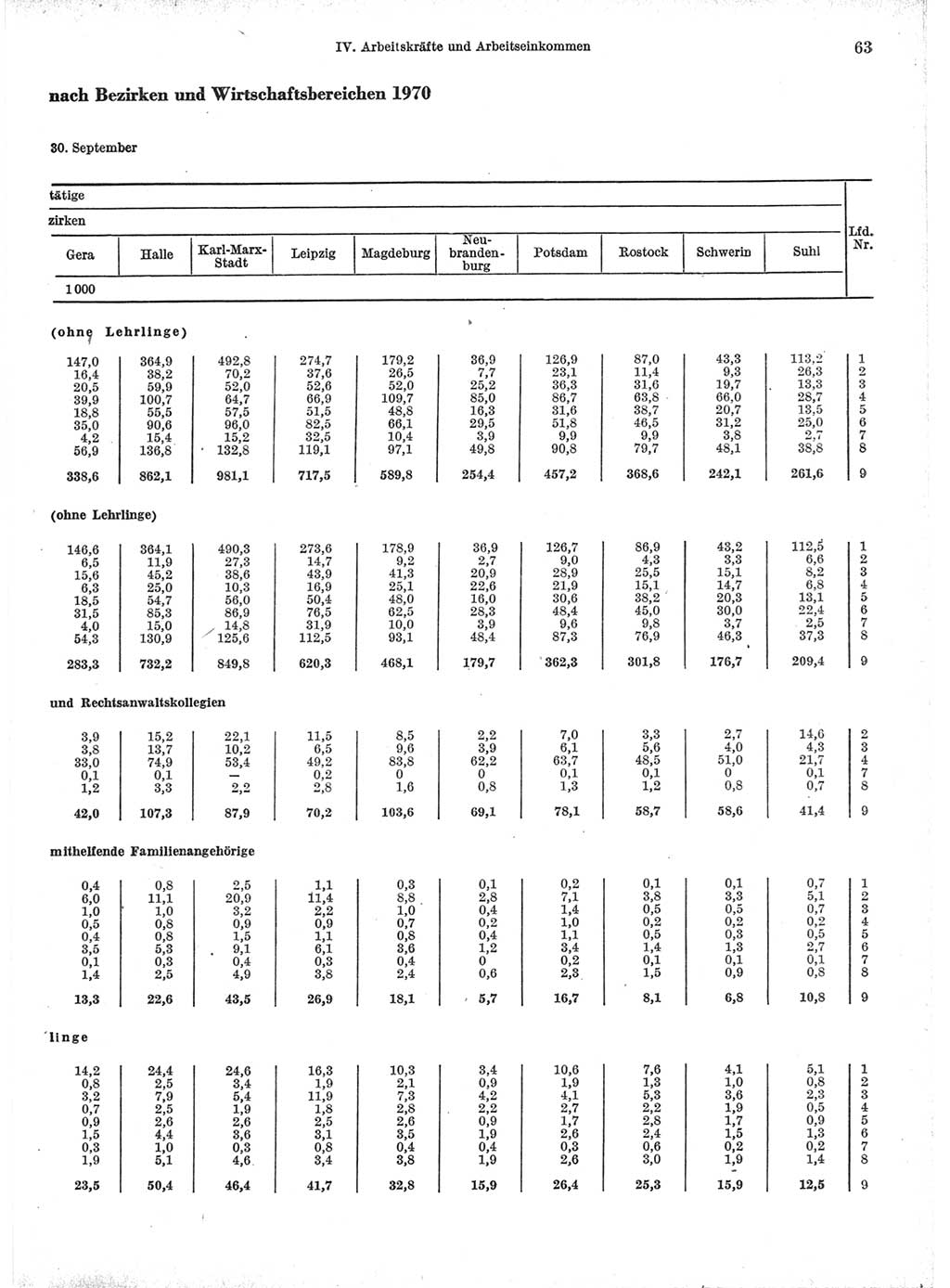 Statistisches Jahrbuch der Deutschen Demokratischen Republik (DDR) 1971, Seite 63 (Stat. Jb. DDR 1971, S. 63)