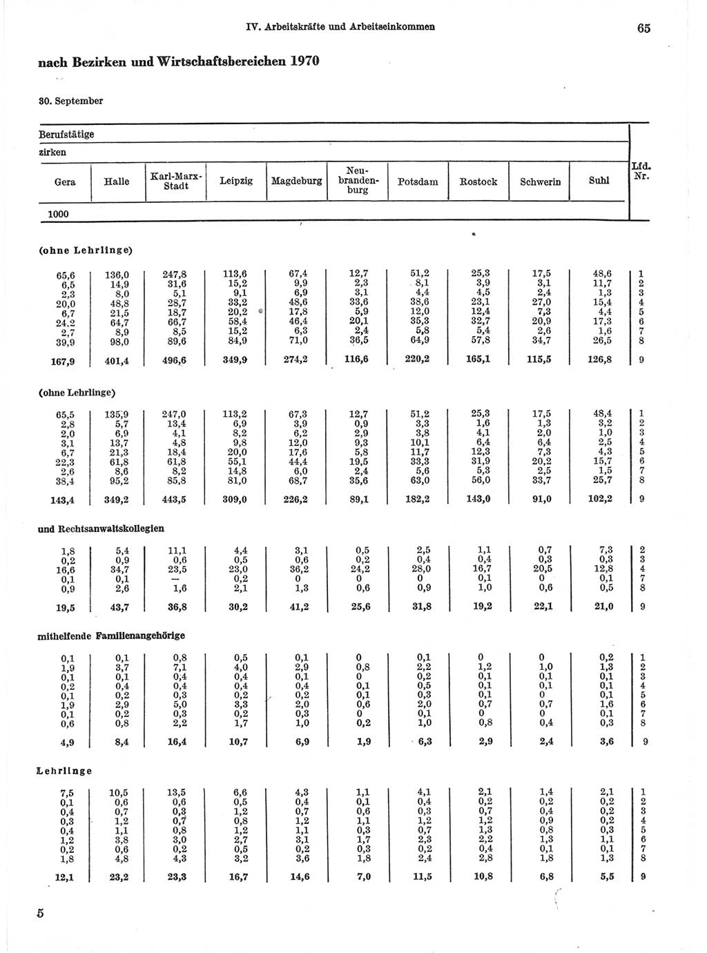 Statistisches Jahrbuch der Deutschen Demokratischen Republik (DDR) 1971, Seite 65 (Stat. Jb. DDR 1971, S. 65)