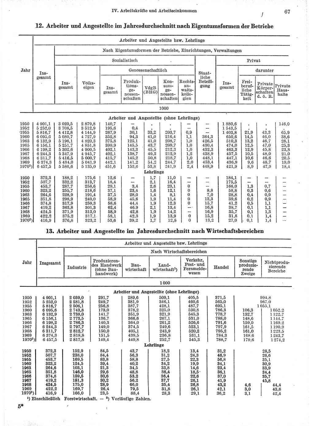 Statistisches Jahrbuch der Deutschen Demokratischen Republik (DDR) 1971, Seite 67 (Stat. Jb. DDR 1971, S. 67)