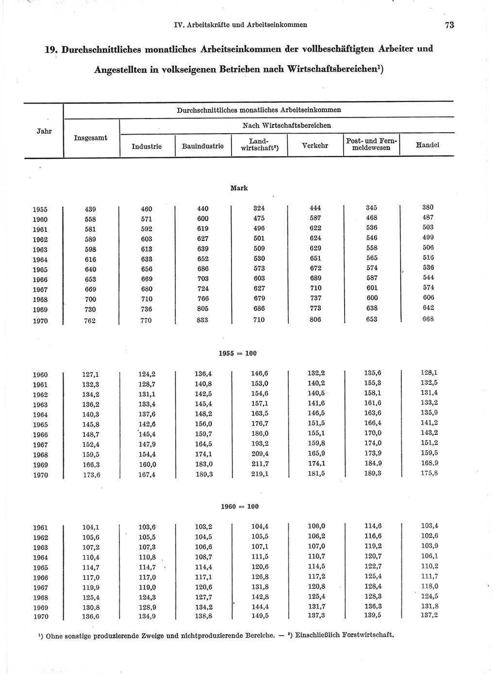 Statistisches Jahrbuch der Deutschen Demokratischen Republik (DDR) 1971, Seite 73 (Stat. Jb. DDR 1971, S. 73)