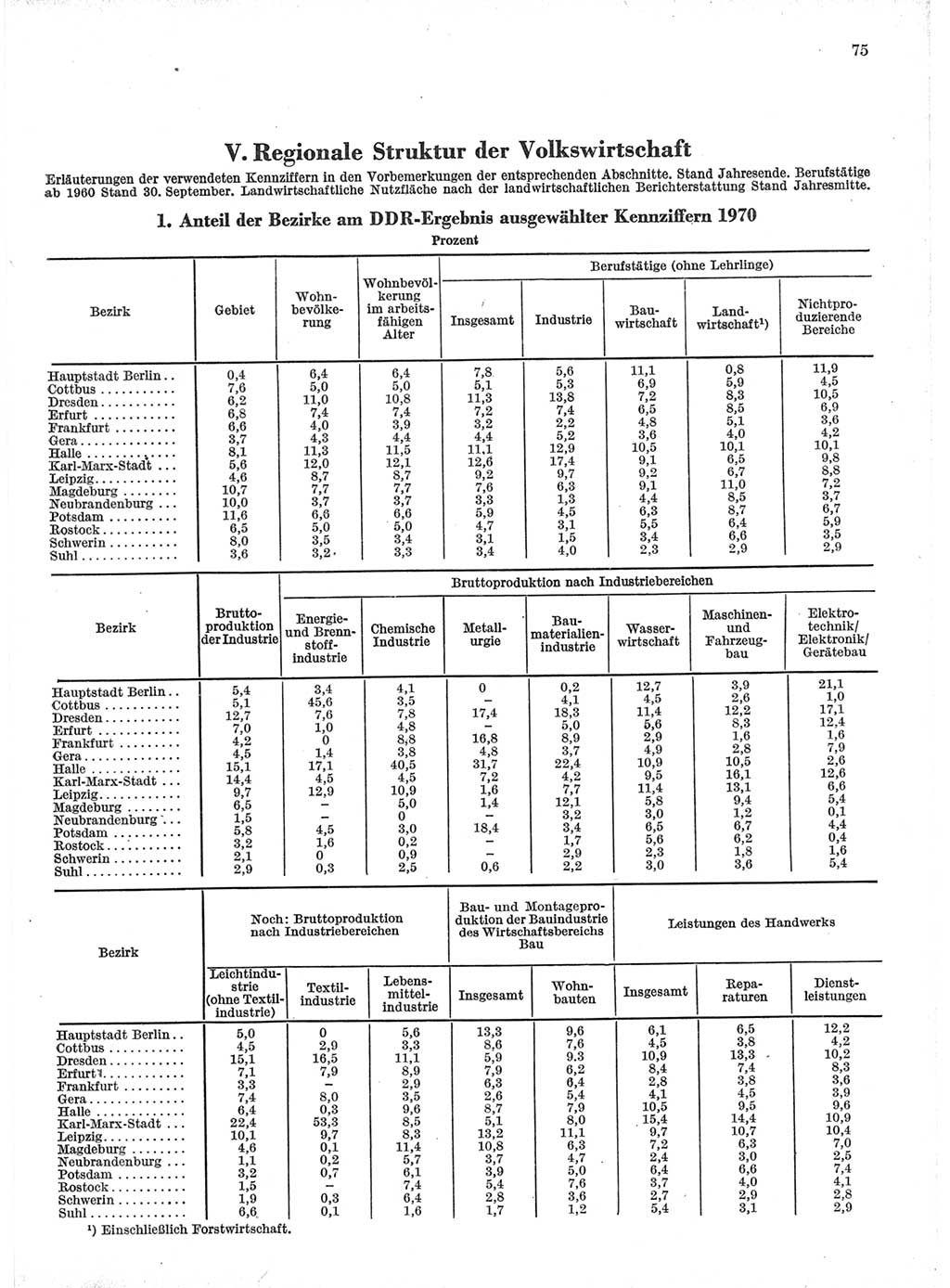 Statistisches Jahrbuch der Deutschen Demokratischen Republik (DDR) 1971, Seite 75 (Stat. Jb. DDR 1971, S. 75)