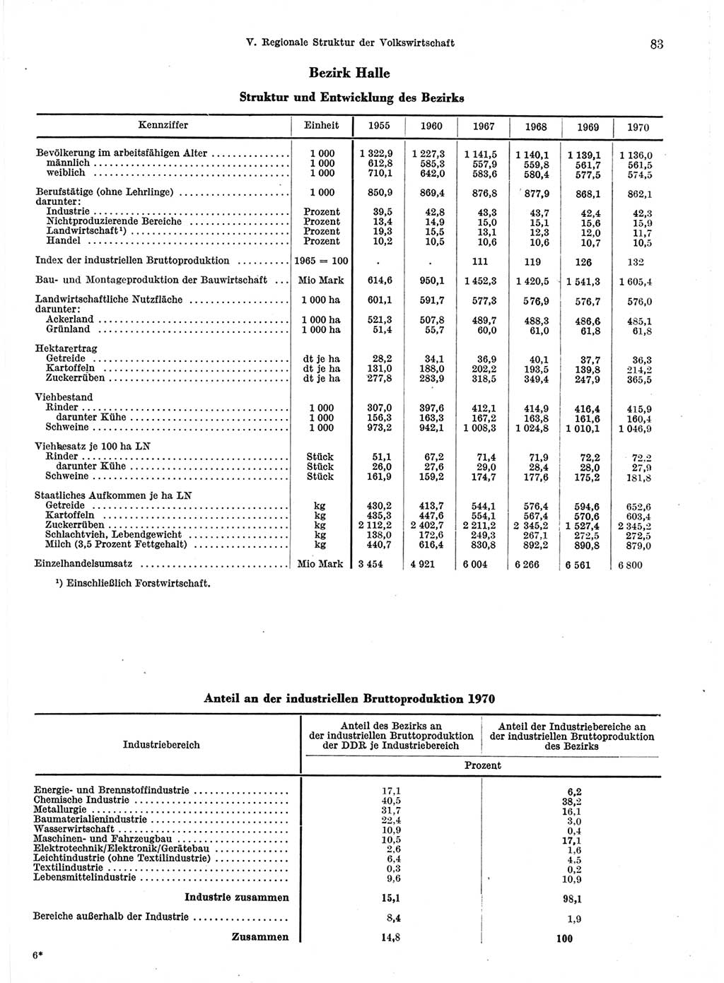 Statistisches Jahrbuch der Deutschen Demokratischen Republik (DDR) 1971, Seite 83 (Stat. Jb. DDR 1971, S. 83)