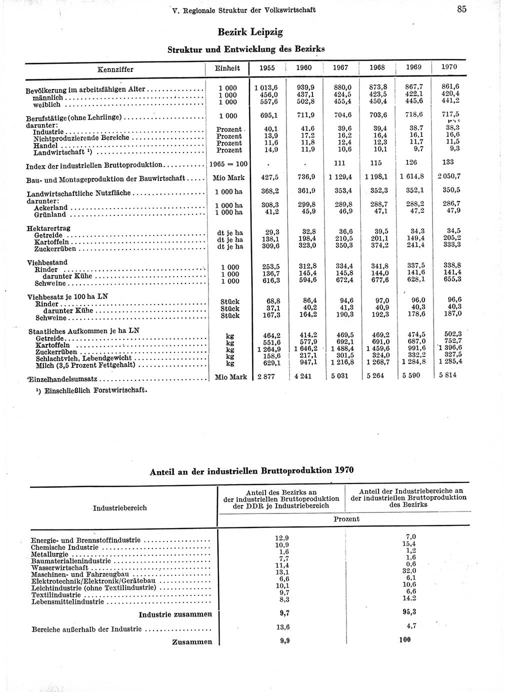 Statistisches Jahrbuch der Deutschen Demokratischen Republik (DDR) 1971, Seite 85 (Stat. Jb. DDR 1971, S. 85)