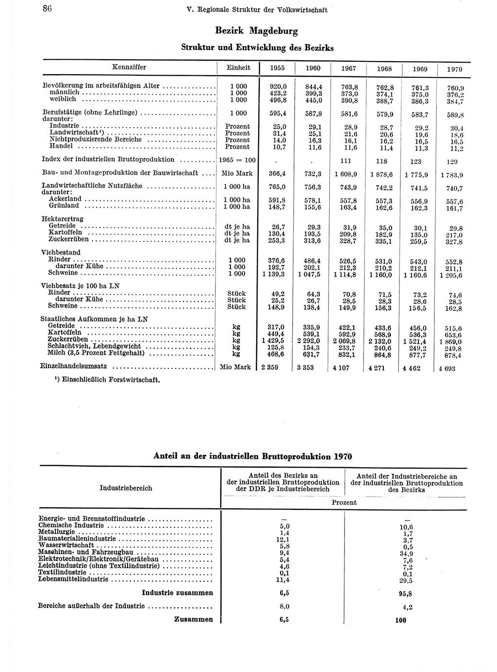 Statistisches Jahrbuch der Deutschen Demokratischen Republik (DDR) 1971, Seite 86 (Stat. Jb. DDR 1971, S. 86)