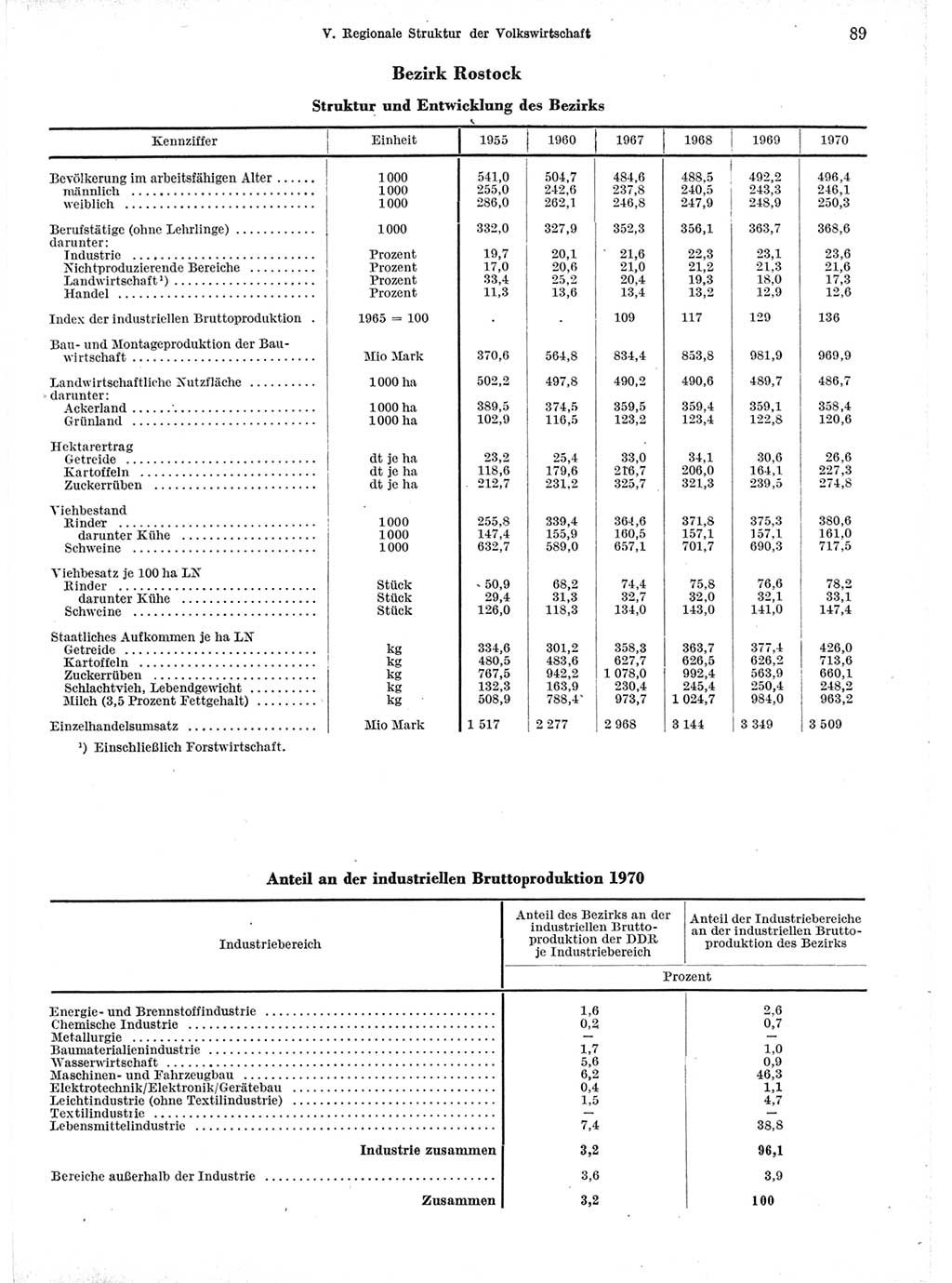 Statistisches Jahrbuch der Deutschen Demokratischen Republik (DDR) 1971, Seite 89 (Stat. Jb. DDR 1971, S. 89)