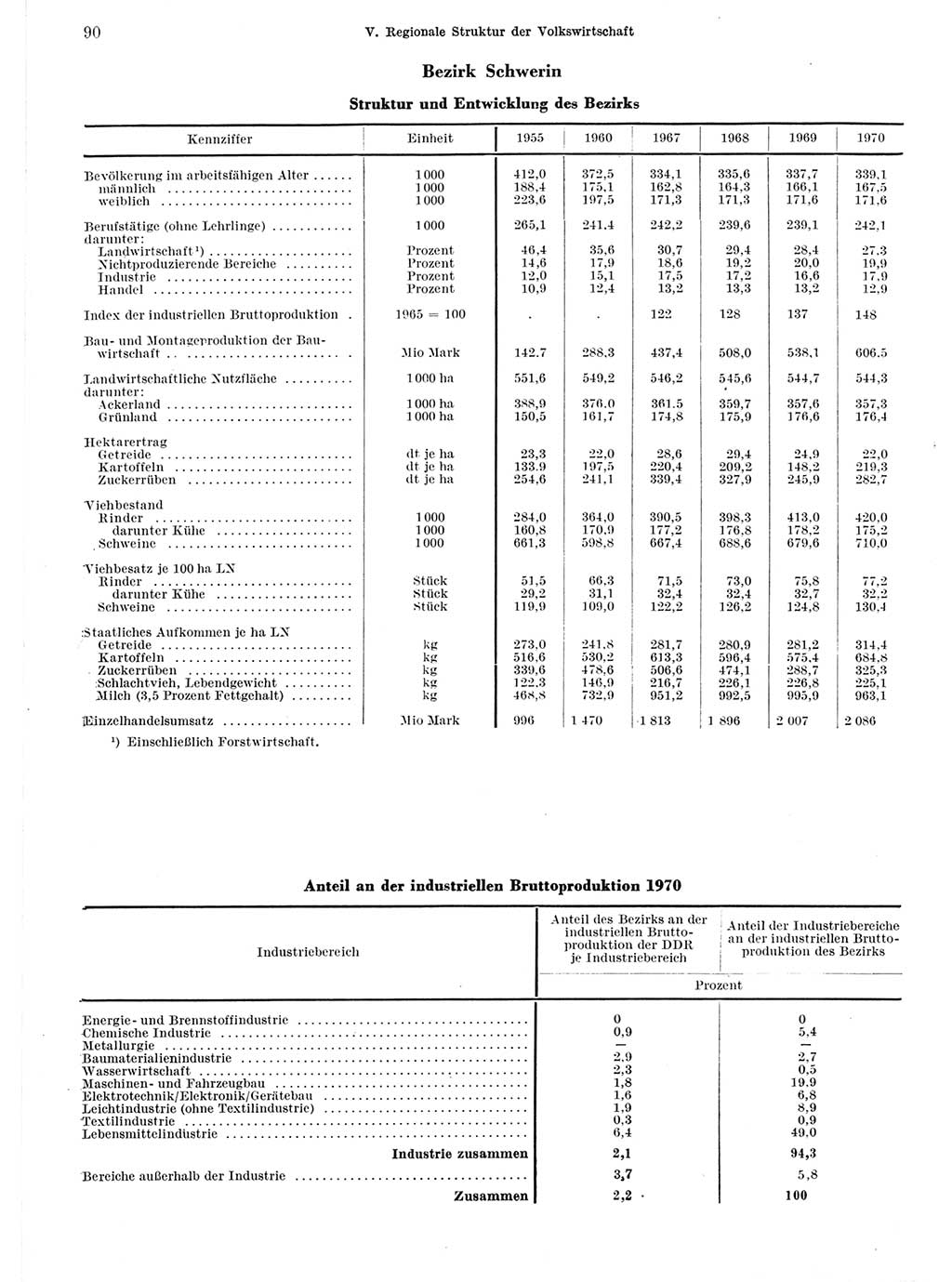 Statistisches Jahrbuch der Deutschen Demokratischen Republik (DDR) 1971, Seite 90 (Stat. Jb. DDR 1971, S. 90)