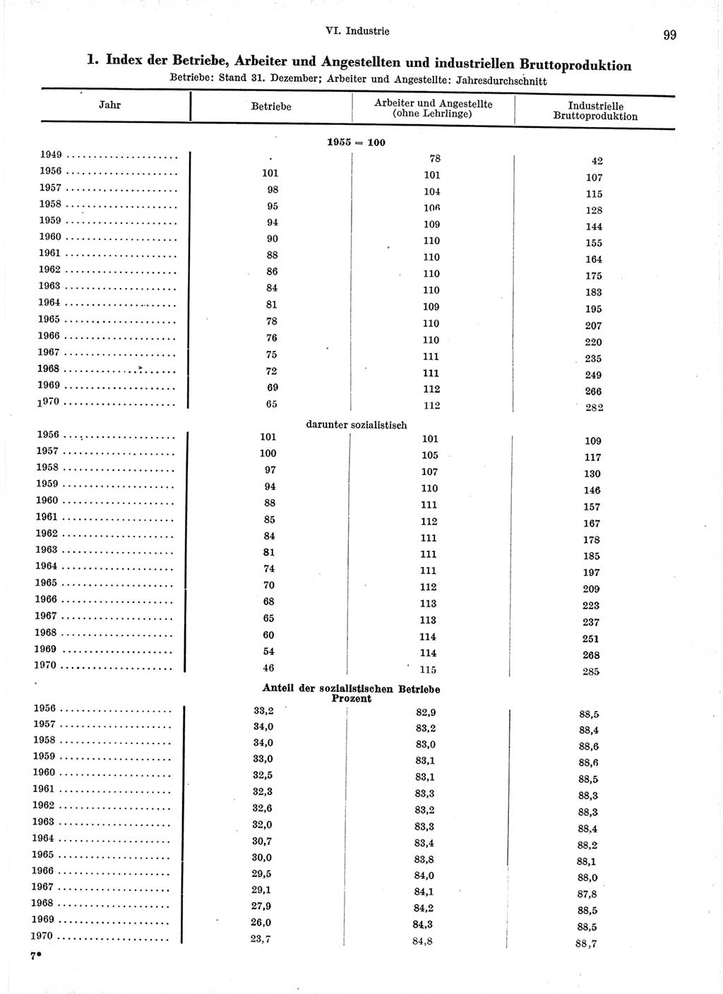 Statistisches Jahrbuch der Deutschen Demokratischen Republik (DDR) 1971, Seite 99 (Stat. Jb. DDR 1971, S. 99)