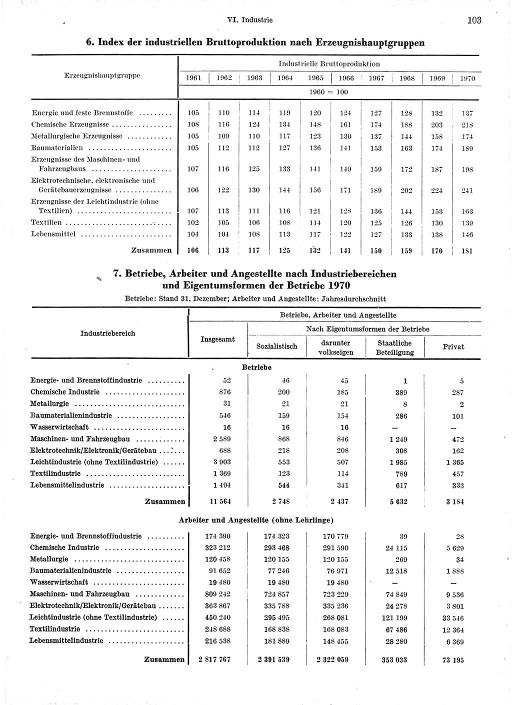 Statistisches Jahrbuch der Deutschen Demokratischen Republik (DDR) 1971, Seite 103 (Stat. Jb. DDR 1971, S. 103)