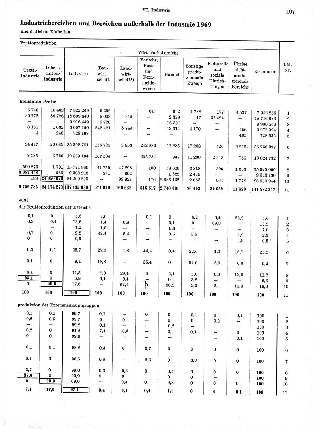 Statistisches Jahrbuch der Deutschen Demokratischen Republik (DDR) 1971, Seite 107 (Stat. Jb. DDR 1971, S. 107)