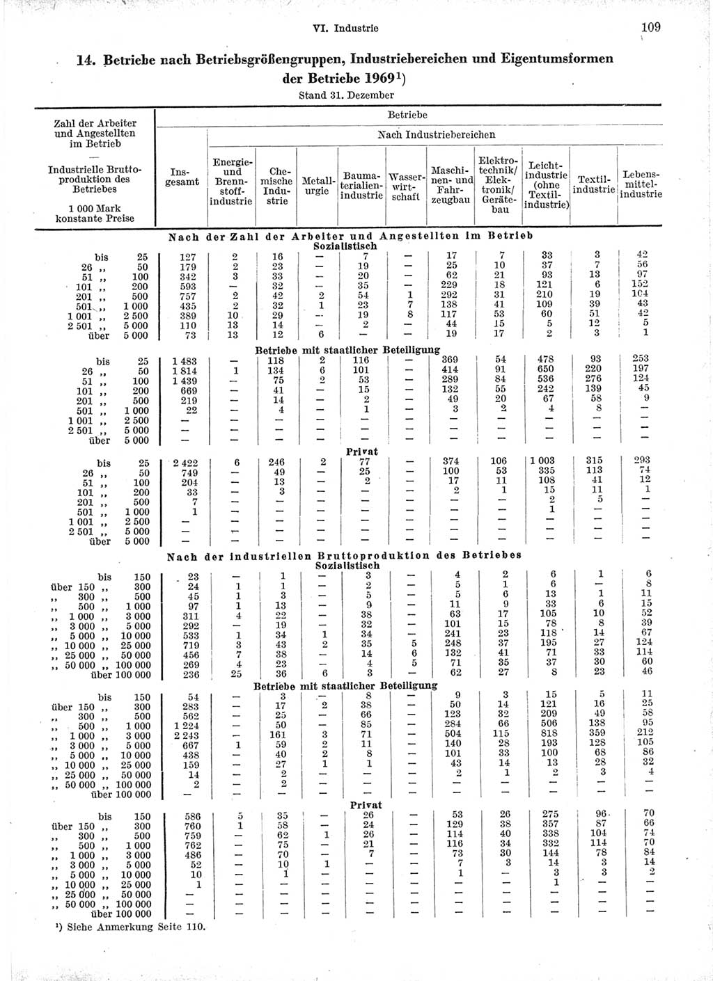 Statistisches Jahrbuch der Deutschen Demokratischen Republik (DDR) 1971, Seite 109 (Stat. Jb. DDR 1971, S. 109)