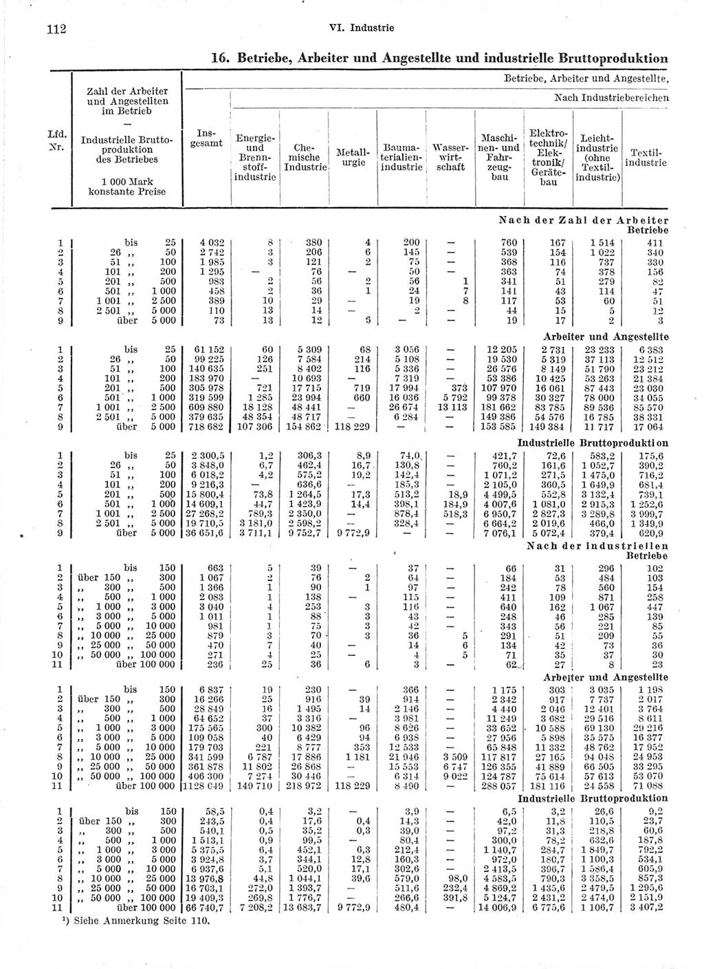 Statistisches Jahrbuch der Deutschen Demokratischen Republik (DDR) 1971, Seite 112 (Stat. Jb. DDR 1971, S. 112)