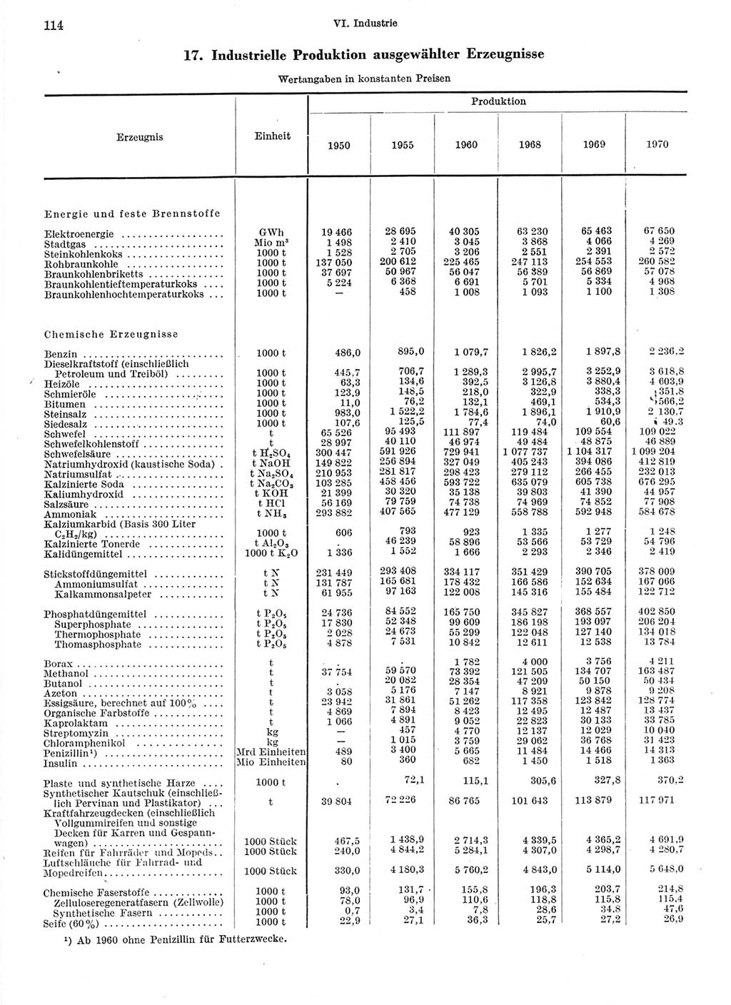 Statistisches Jahrbuch der Deutschen Demokratischen Republik (DDR) 1971, Seite 114 (Stat. Jb. DDR 1971, S. 114)