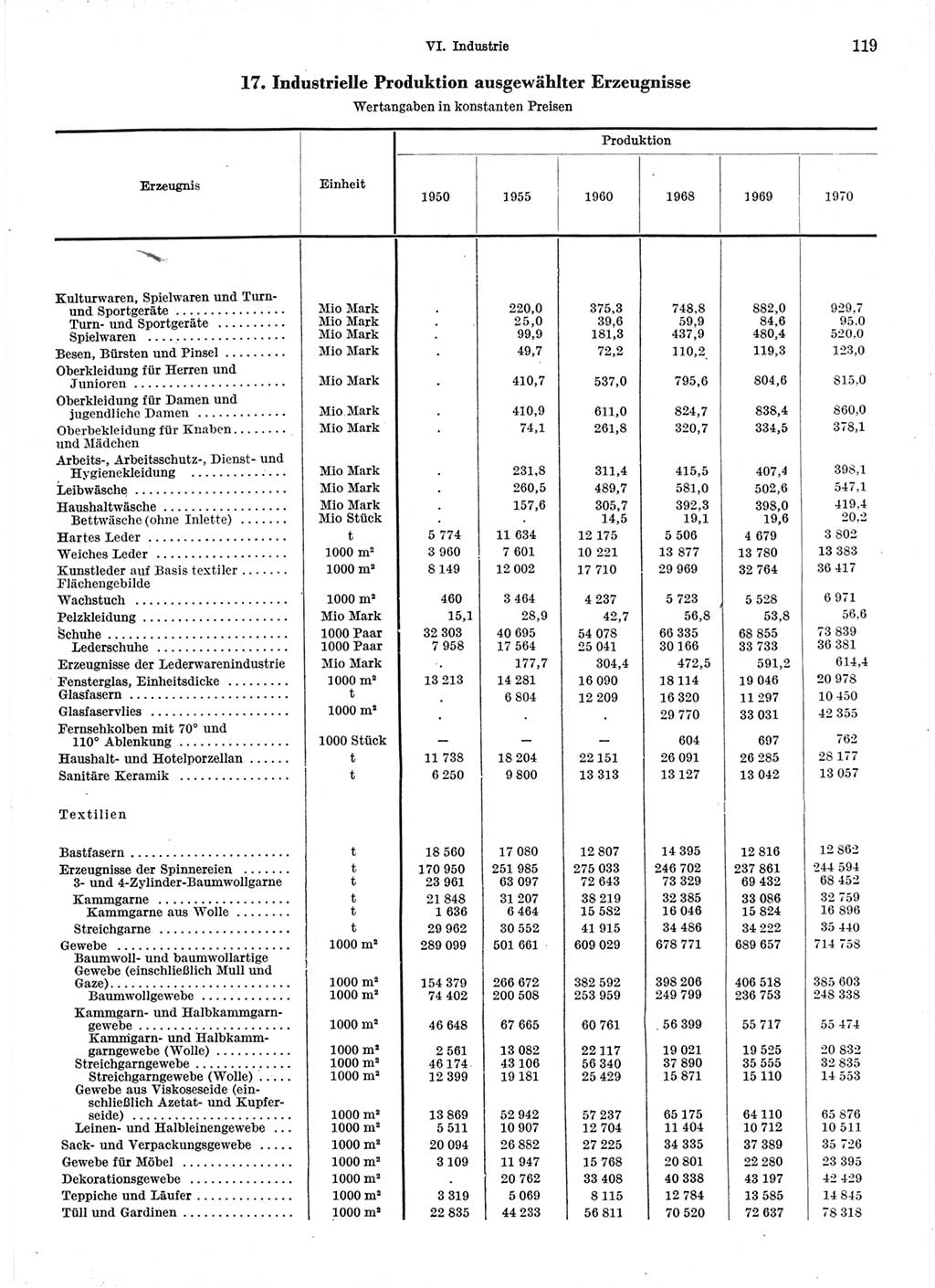 Statistisches Jahrbuch der Deutschen Demokratischen Republik (DDR) 1971, Seite 119 (Stat. Jb. DDR 1971, S. 119)