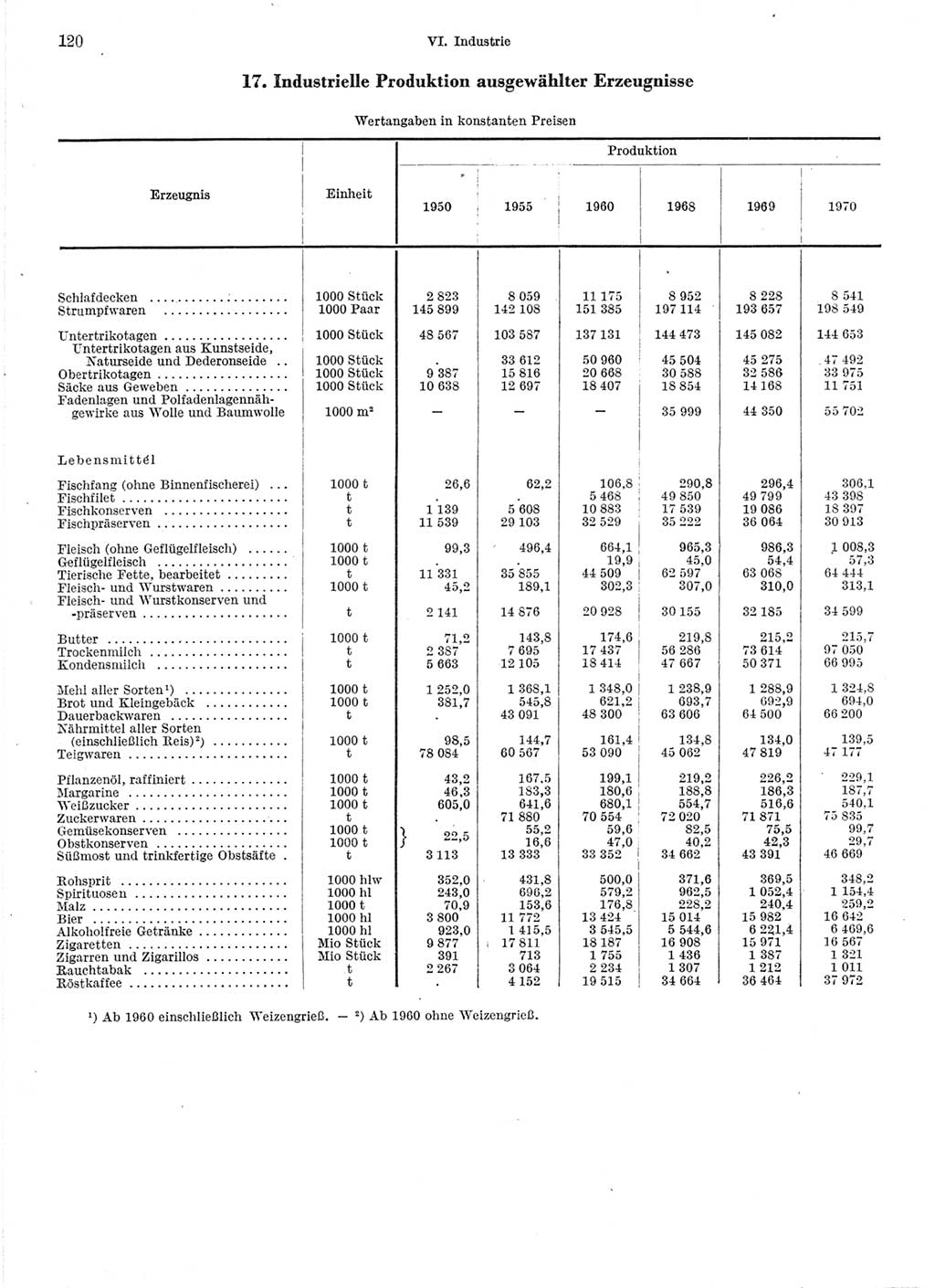 Statistisches Jahrbuch der Deutschen Demokratischen Republik (DDR) 1971, Seite 120 (Stat. Jb. DDR 1971, S. 120)