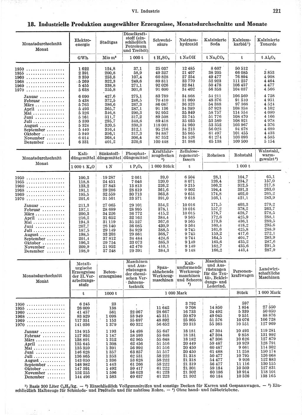 Statistisches Jahrbuch der Deutschen Demokratischen Republik (DDR) 1971, Seite 121 (Stat. Jb. DDR 1971, S. 121)