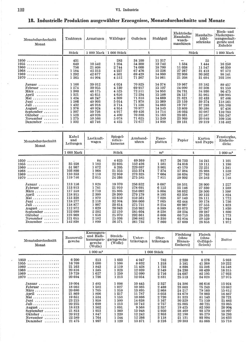 Statistisches Jahrbuch der Deutschen Demokratischen Republik (DDR) 1971, Seite 122 (Stat. Jb. DDR 1971, S. 122)