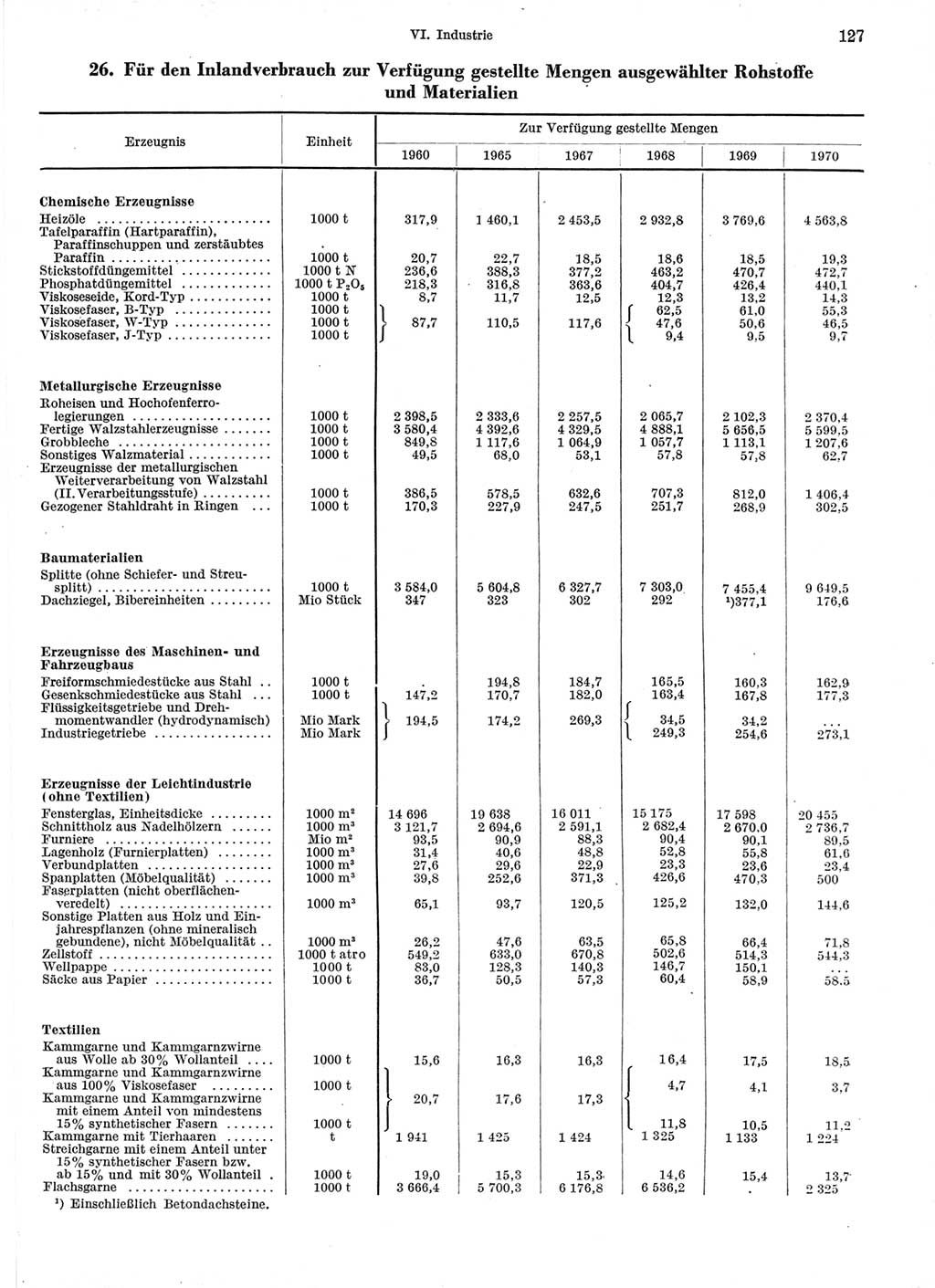 Statistisches Jahrbuch der Deutschen Demokratischen Republik (DDR) 1971, Seite 127 (Stat. Jb. DDR 1971, S. 127)