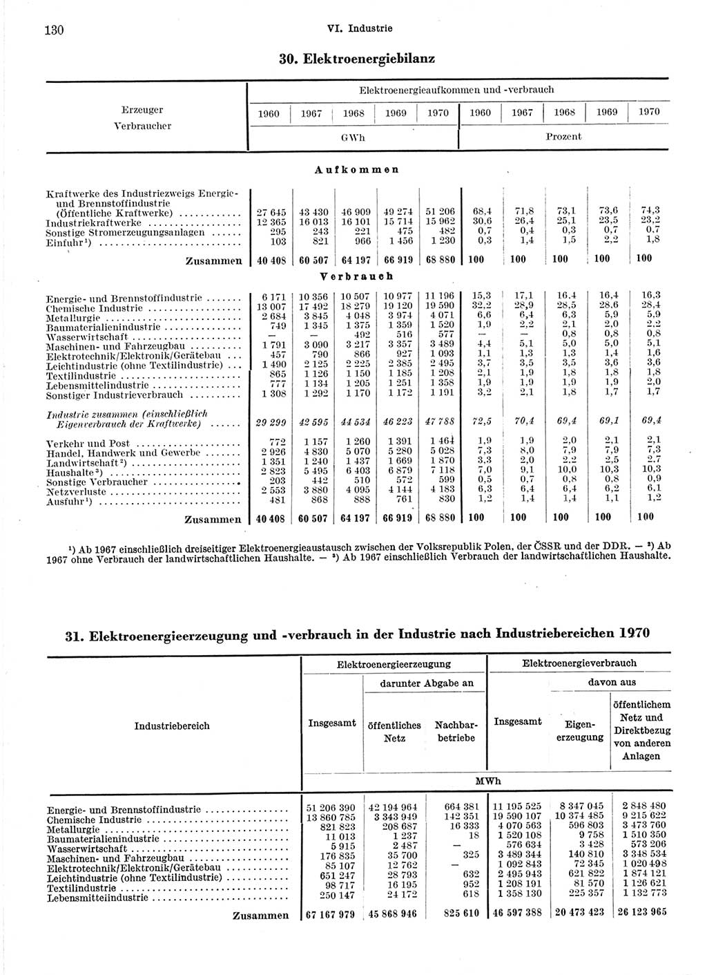 Statistisches Jahrbuch der Deutschen Demokratischen Republik (DDR) 1971, Seite 130 (Stat. Jb. DDR 1971, S. 130)