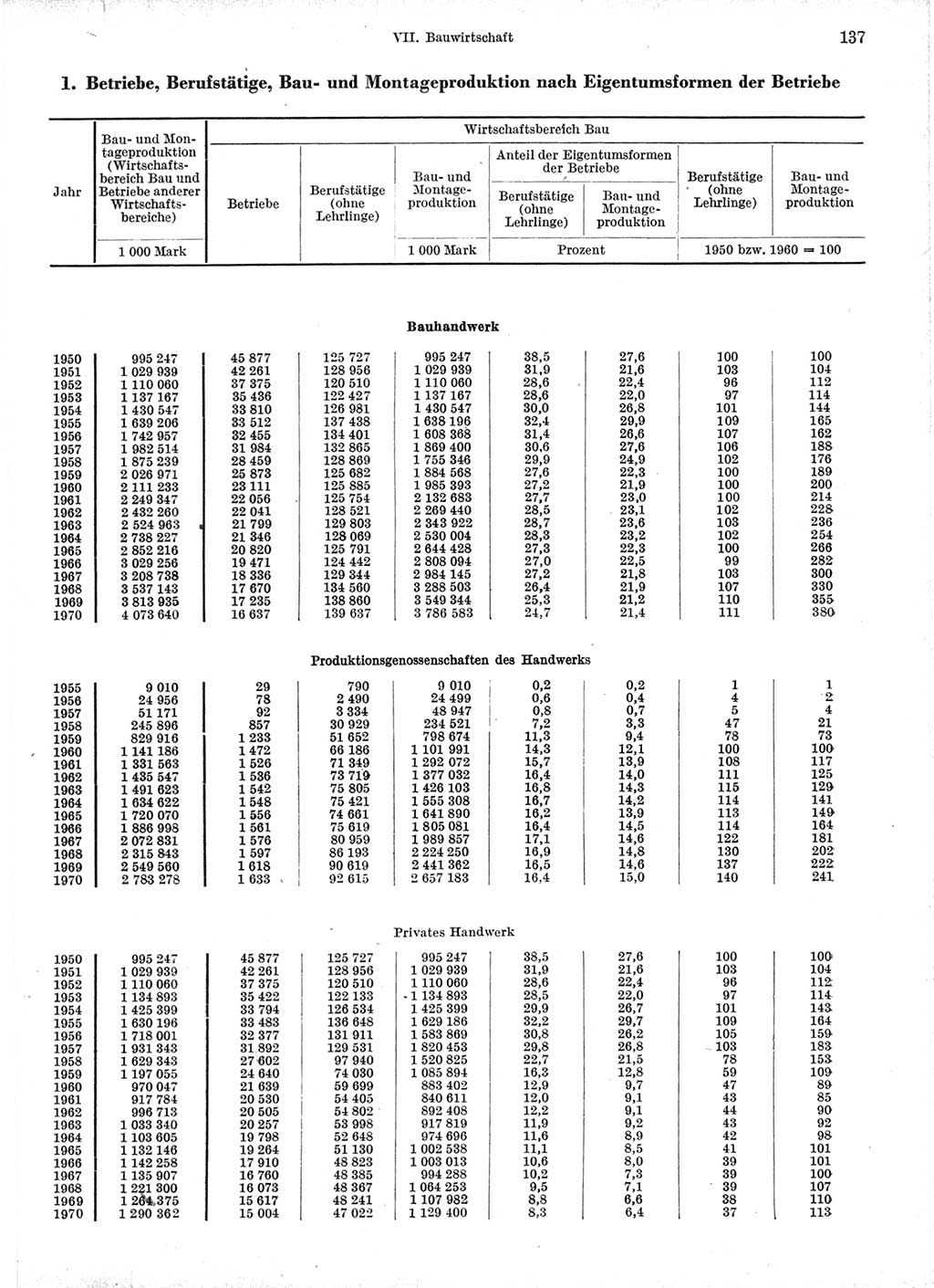 Statistisches Jahrbuch der Deutschen Demokratischen Republik (DDR) 1971, Seite 137 (Stat. Jb. DDR 1971, S. 137)