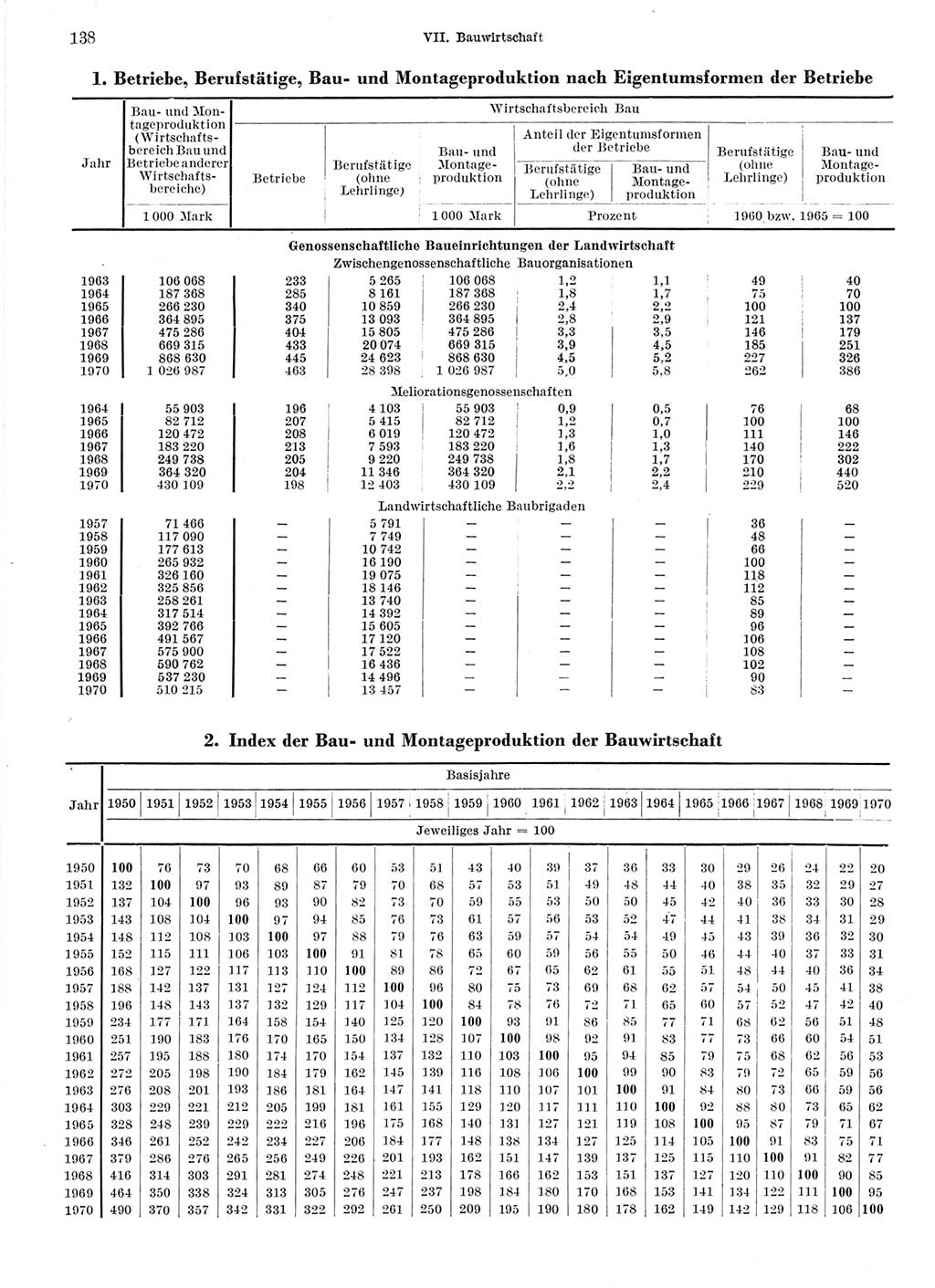 Statistisches Jahrbuch der Deutschen Demokratischen Republik (DDR) 1971, Seite 138 (Stat. Jb. DDR 1971, S. 138)