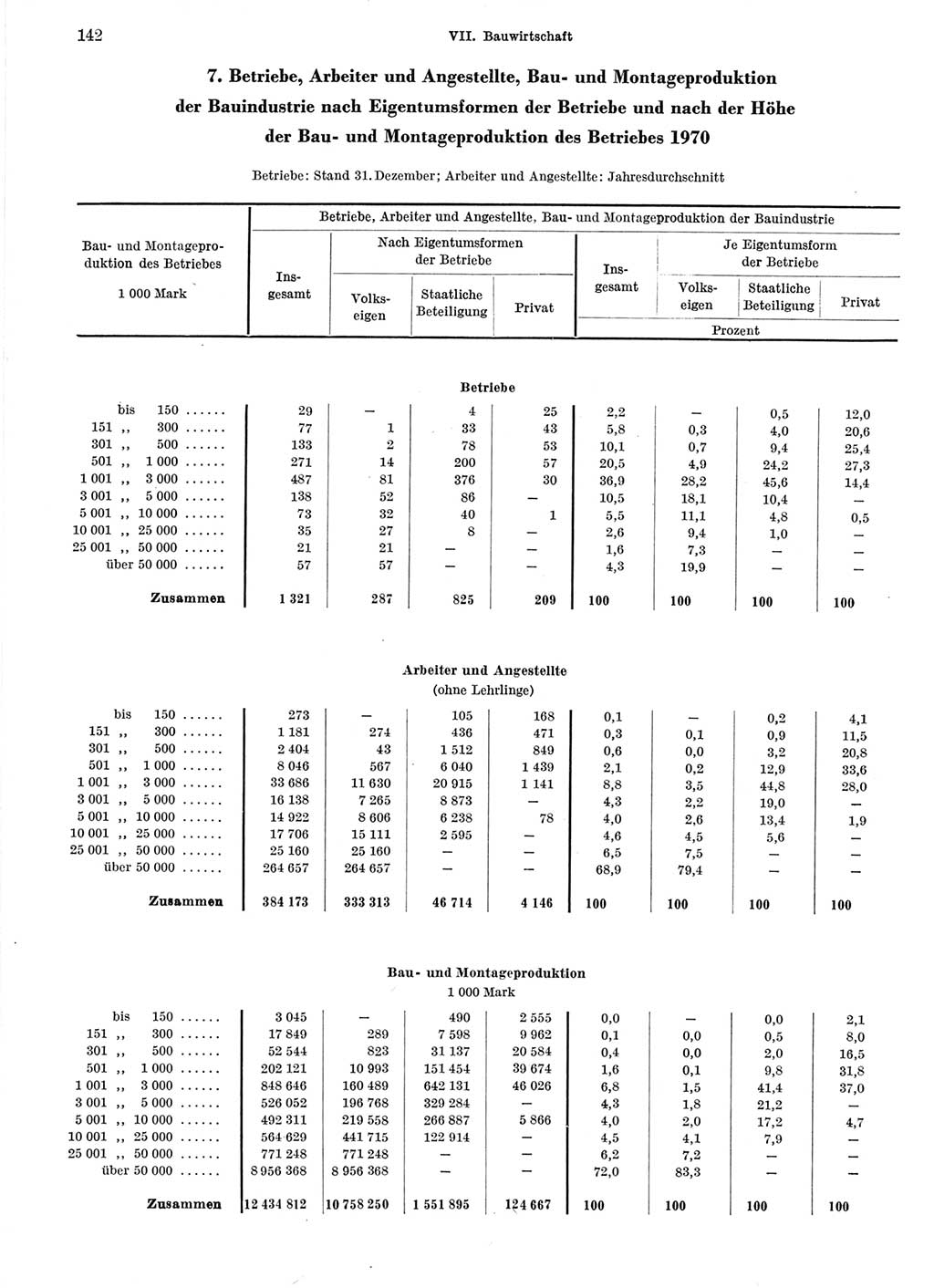 Statistisches Jahrbuch der Deutschen Demokratischen Republik (DDR) 1971, Seite 142 (Stat. Jb. DDR 1971, S. 142)