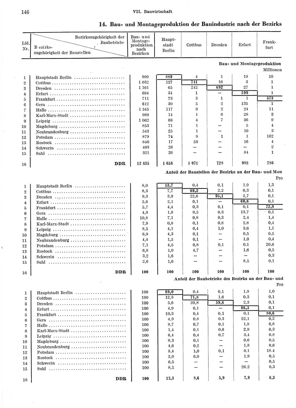 Statistisches Jahrbuch der Deutschen Demokratischen Republik (DDR) 1971, Seite 146 (Stat. Jb. DDR 1971, S. 146)