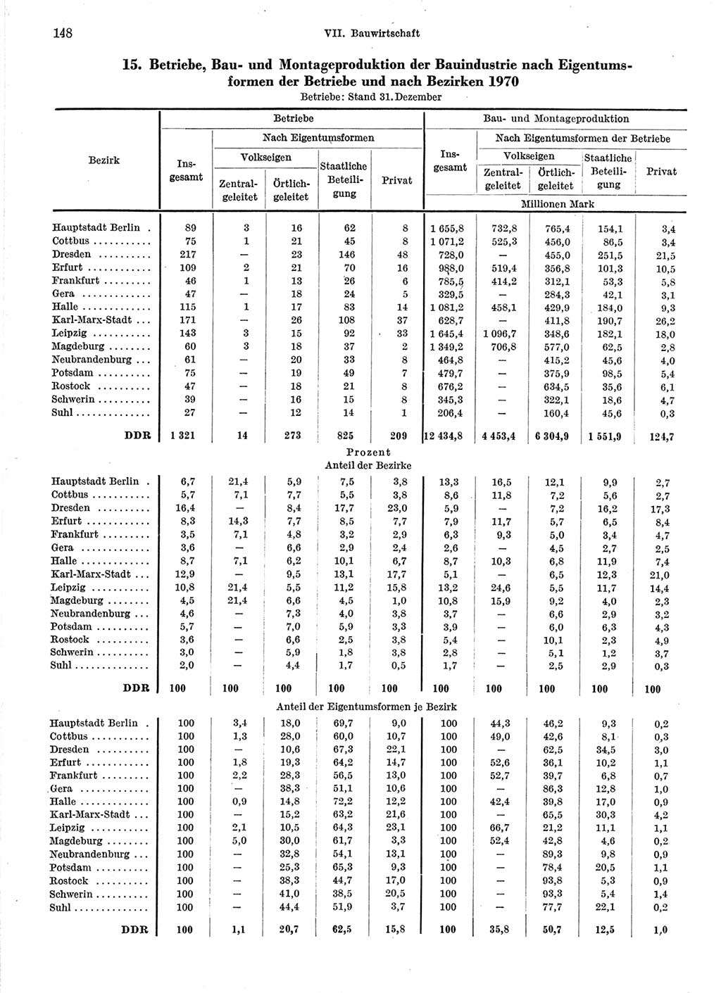 Statistisches Jahrbuch der Deutschen Demokratischen Republik (DDR) 1971, Seite 148 (Stat. Jb. DDR 1971, S. 148)