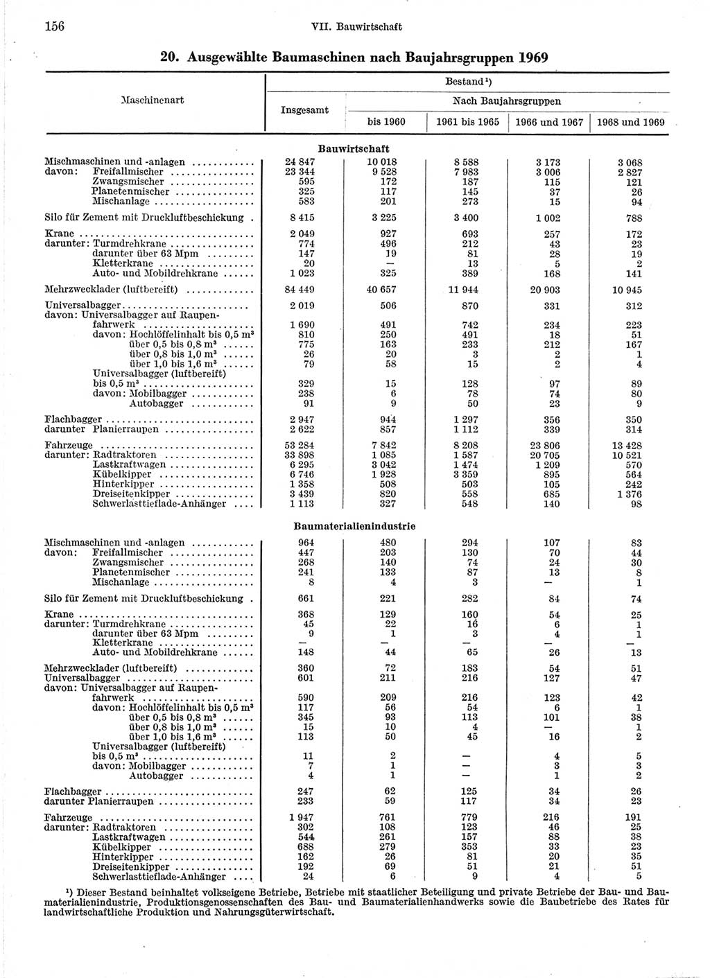 Statistisches Jahrbuch der Deutschen Demokratischen Republik (DDR) 1971, Seite 156 (Stat. Jb. DDR 1971, S. 156)