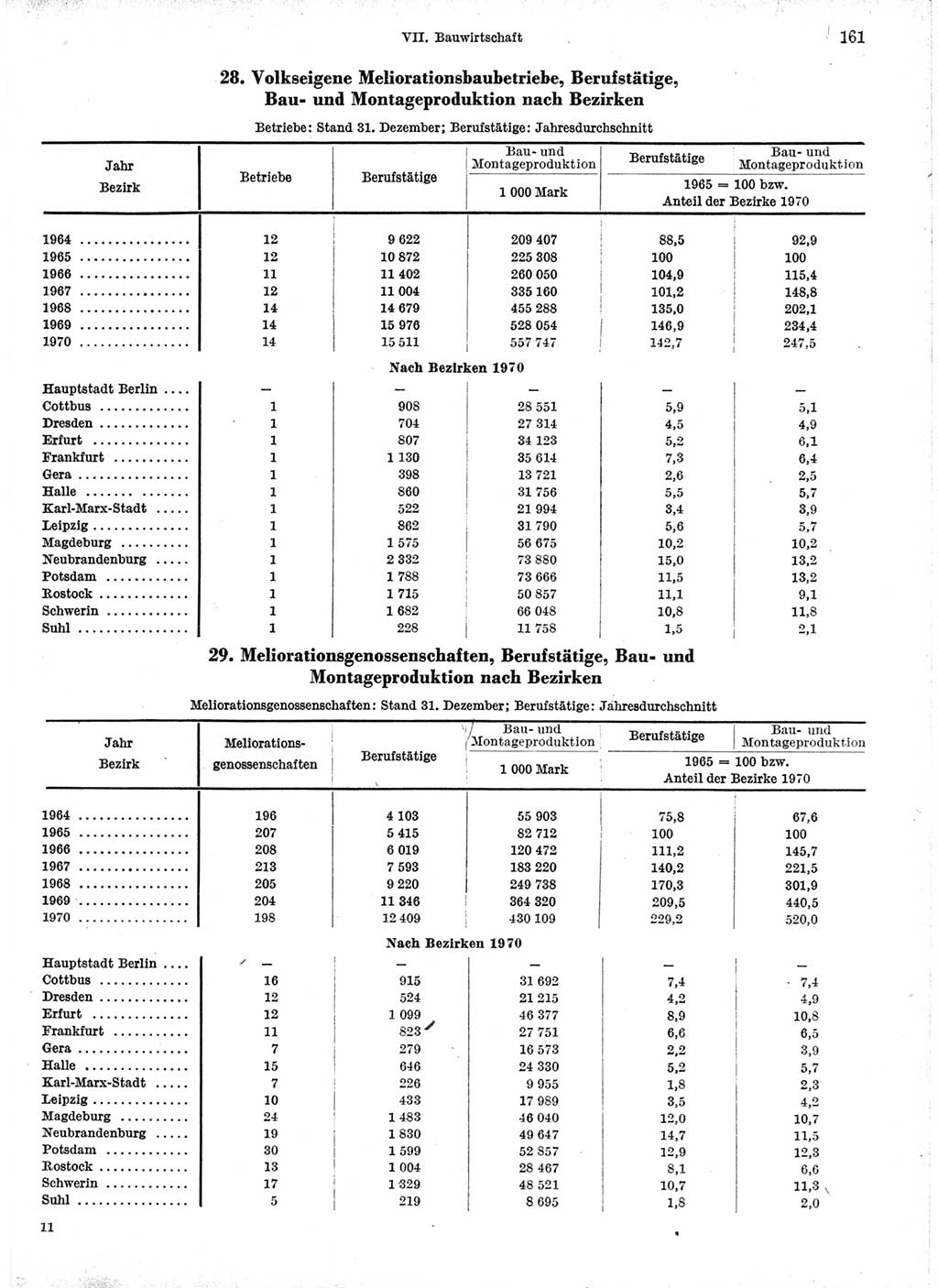 Statistisches Jahrbuch der Deutschen Demokratischen Republik (DDR) 1971, Seite 161 (Stat. Jb. DDR 1971, S. 161)