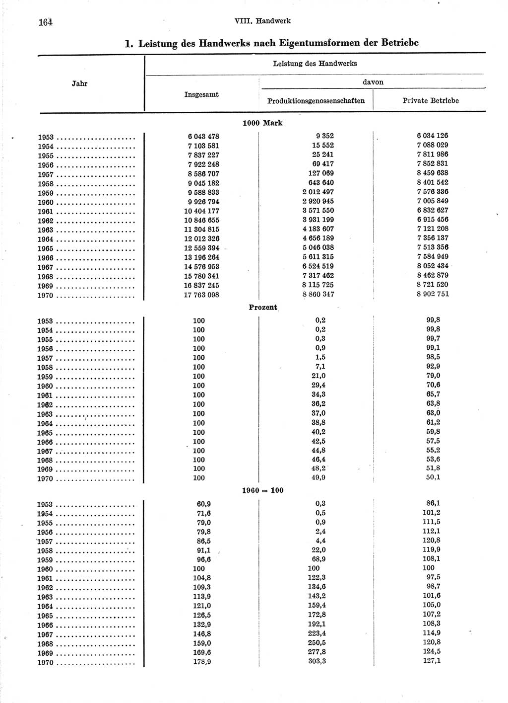 Statistisches Jahrbuch der Deutschen Demokratischen Republik (DDR) 1971, Seite 164 (Stat. Jb. DDR 1971, S. 164)