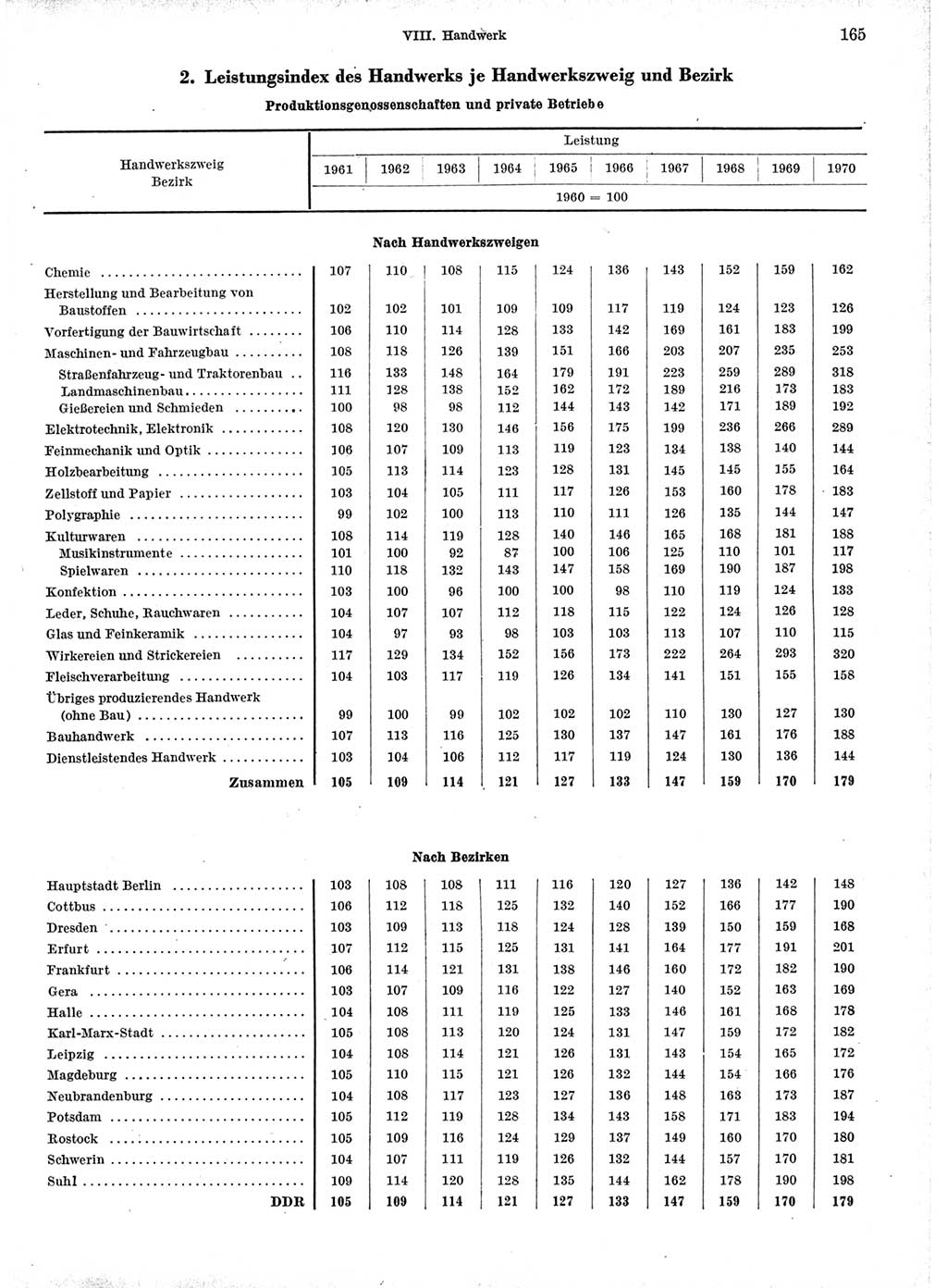 Statistisches Jahrbuch der Deutschen Demokratischen Republik (DDR) 1971, Seite 165 (Stat. Jb. DDR 1971, S. 165)