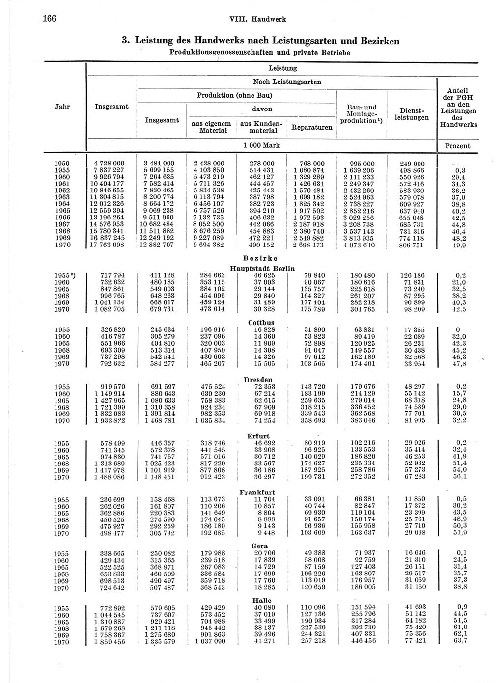 Statistisches Jahrbuch der Deutschen Demokratischen Republik (DDR) 1971, Seite 166 (Stat. Jb. DDR 1971, S. 166)