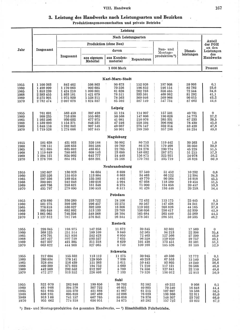 Statistisches Jahrbuch der Deutschen Demokratischen Republik (DDR) 1971, Seite 167 (Stat. Jb. DDR 1971, S. 167)