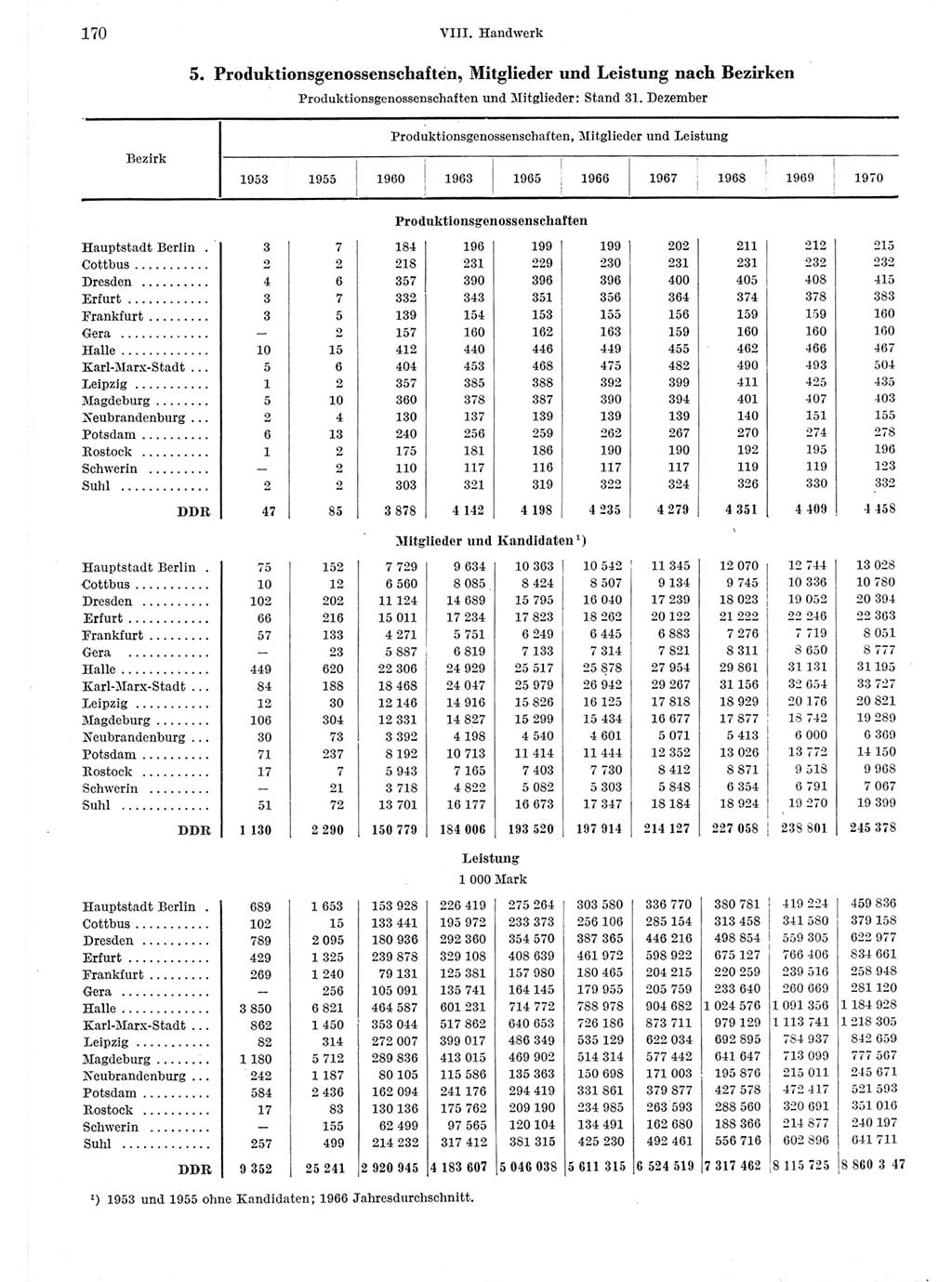 Statistisches Jahrbuch der Deutschen Demokratischen Republik (DDR) 1971, Seite 170 (Stat. Jb. DDR 1971, S. 170)