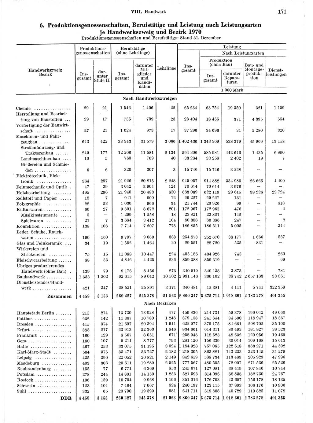 Statistisches Jahrbuch der Deutschen Demokratischen Republik (DDR) 1971, Seite 171 (Stat. Jb. DDR 1971, S. 171)